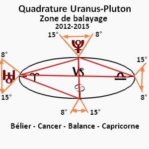 carré Uranus-Pluton 2012-2015 zone de balayage